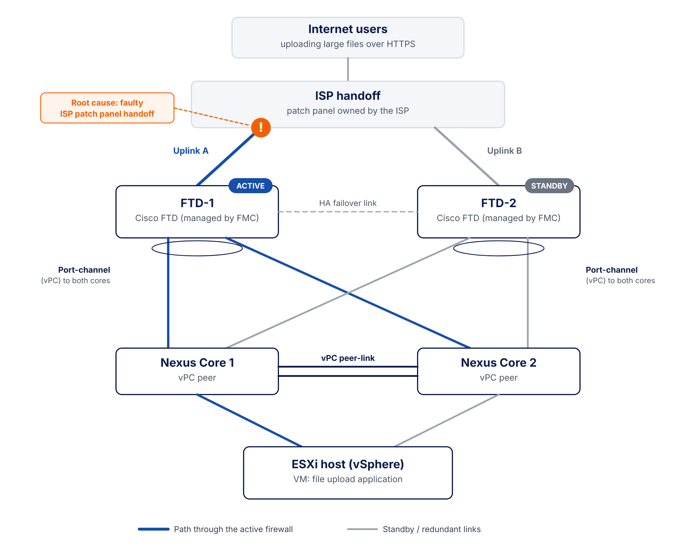 Topology: ISP handoff with two uplinks to an active/standby Cisco FTD pair, port-channels with vPC to two Nexus cores, and an ESXi host running the upload application