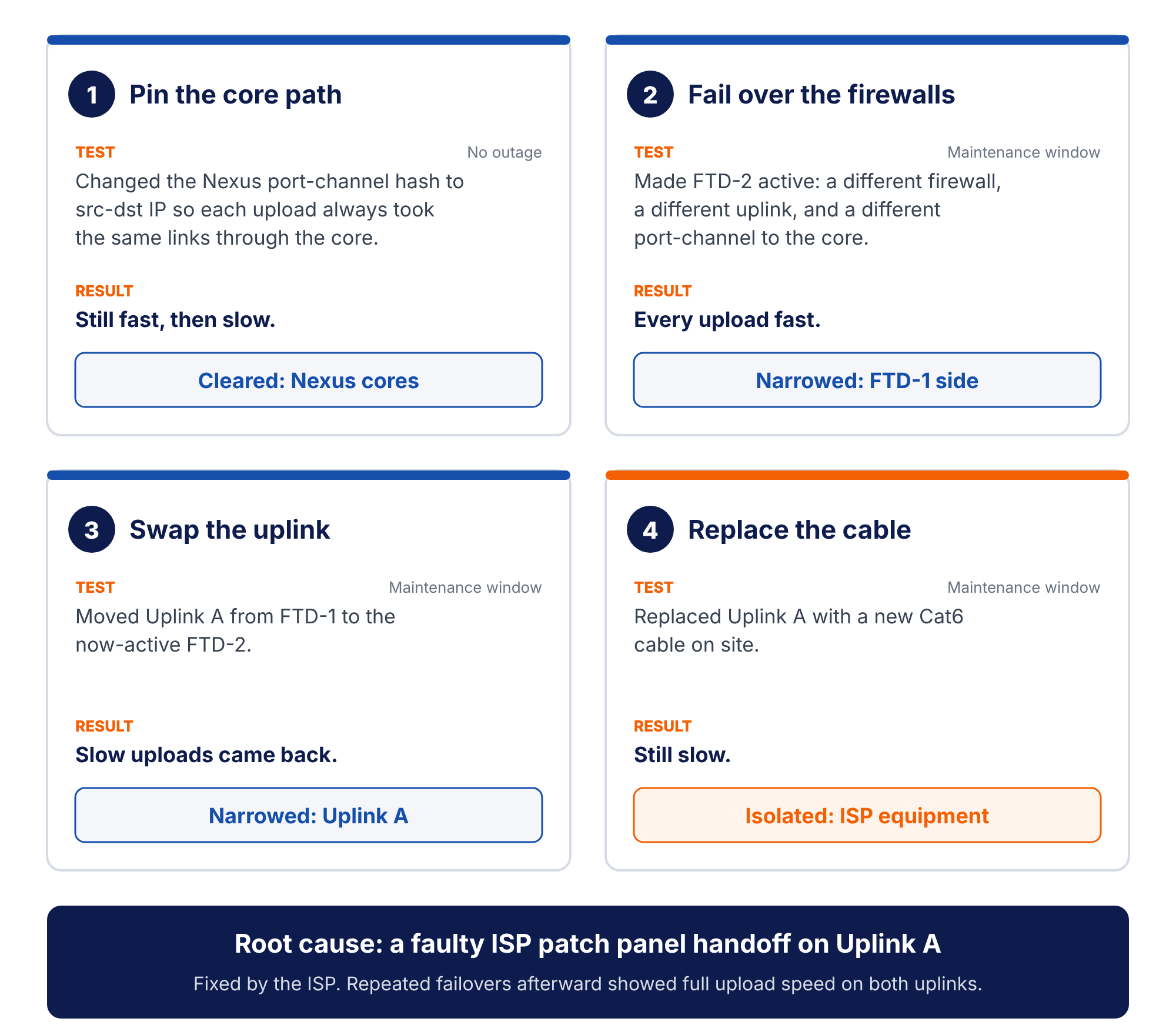 Four isolation tests: pinning the Nexus hash cleared the core, firewall failover narrowed it to the FTD-1 side, swapping the uplink narrowed it to Uplink A, and a new cable isolated it to ISP equipment